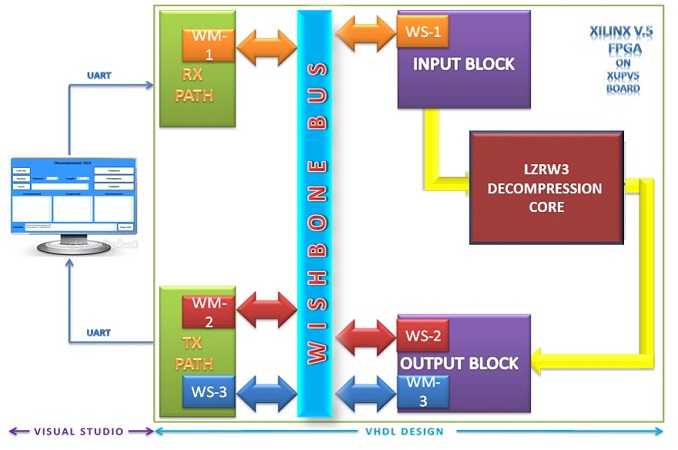 LZRW3 Data De-Compression Core - Diglab