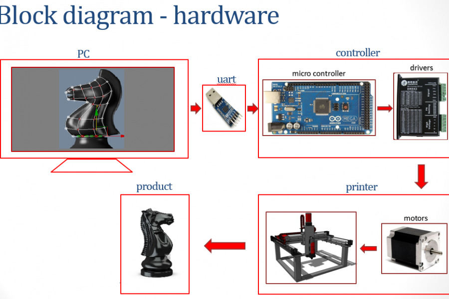 Print control