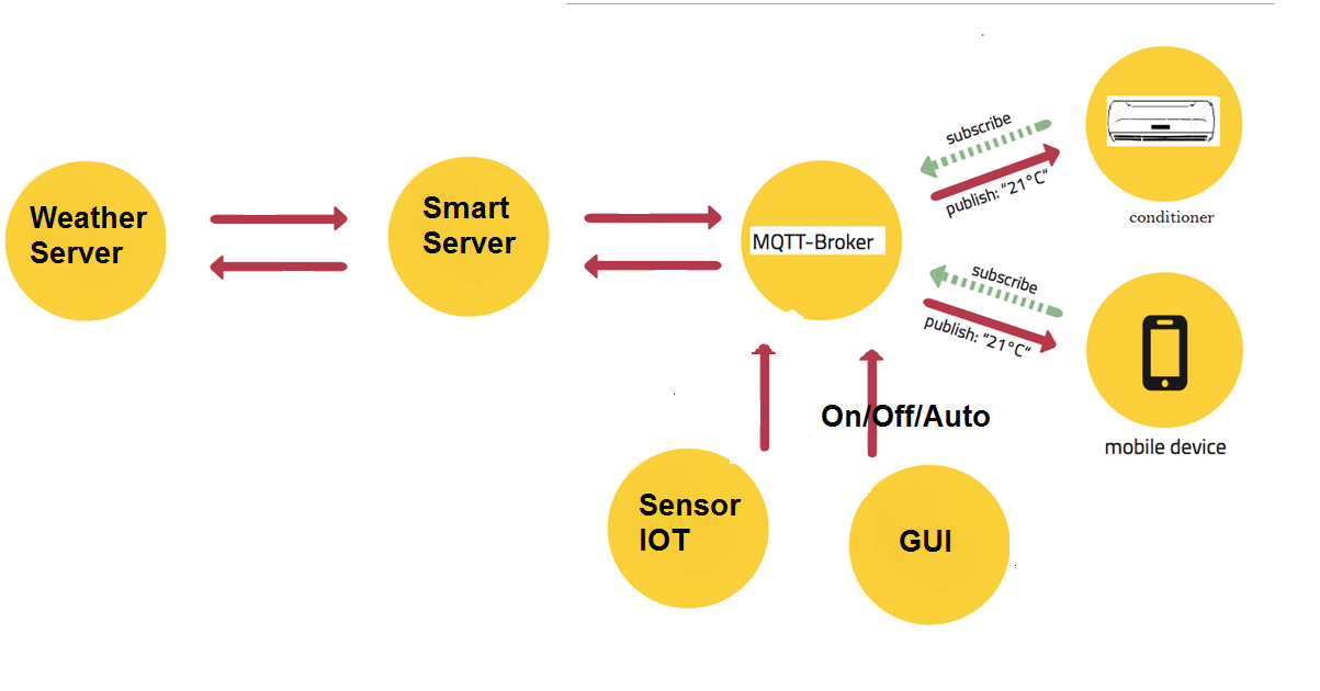 IOT management infrastructure based on MQTT - Diglab